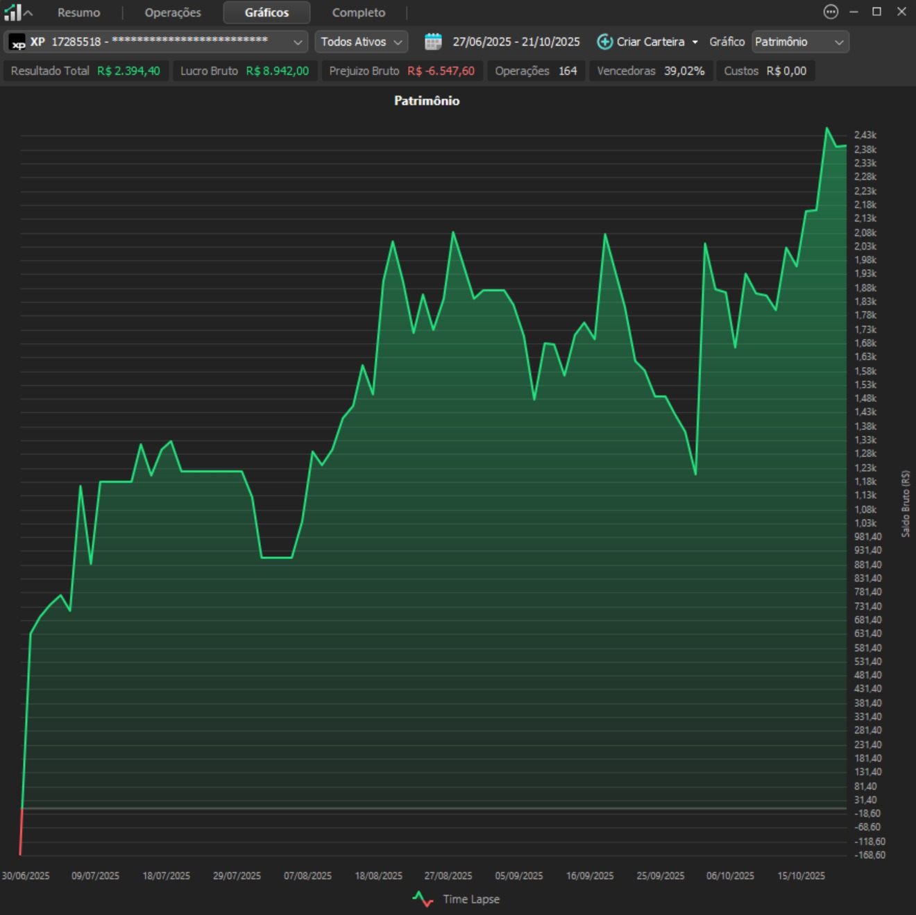 Gráfico de saldo crescendo